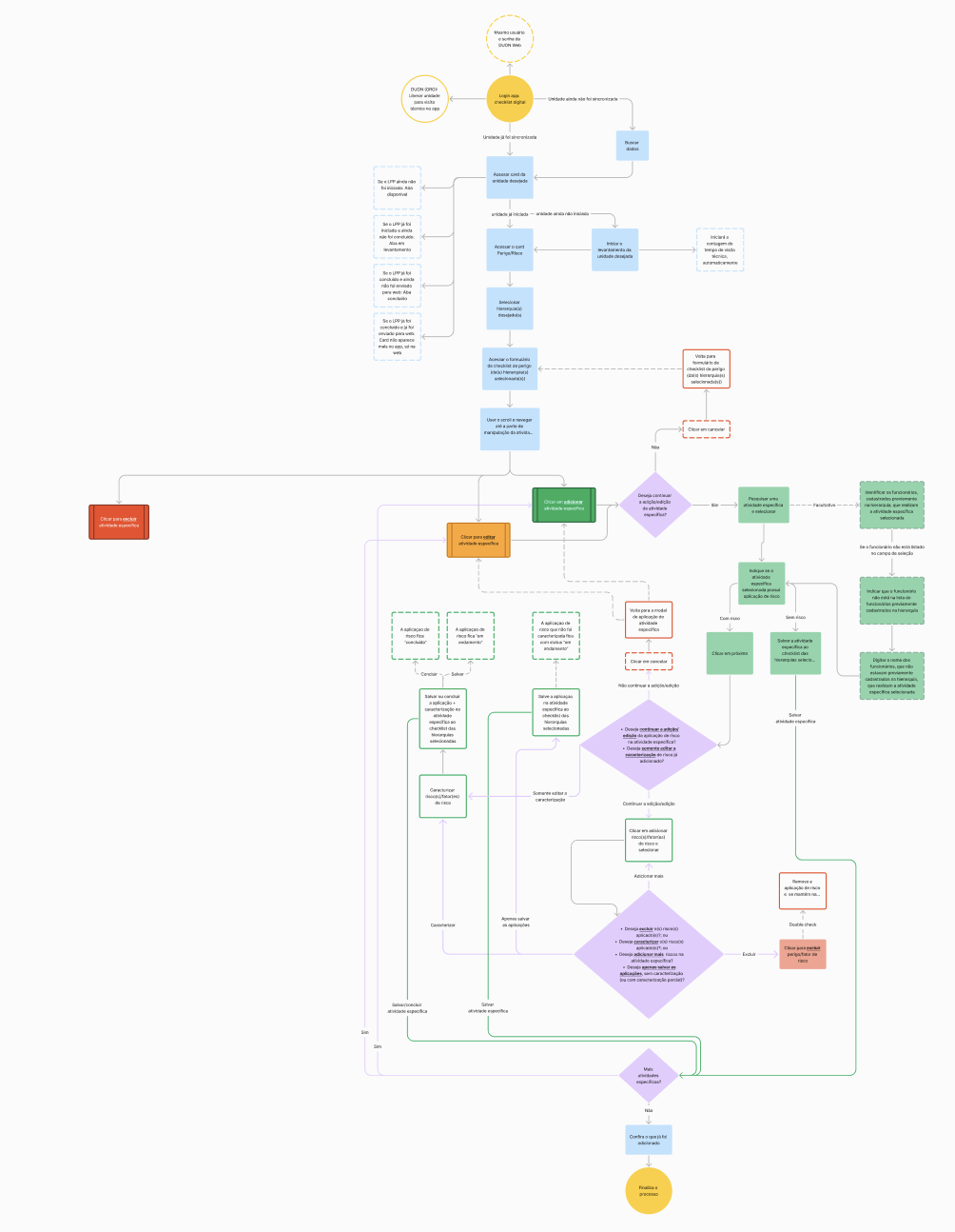 User flow mapping the digital checklist across login, unit selection, hierarchies, risks and specific activities